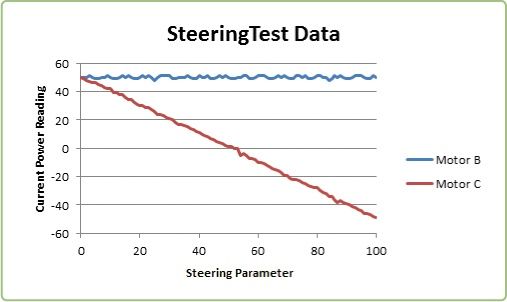 The Current Power readings versus the Steering parameter