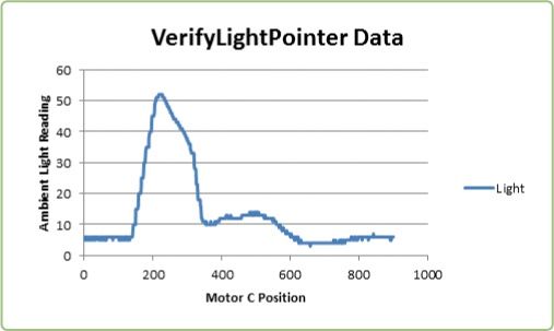 The ambient light detected at motor C positions