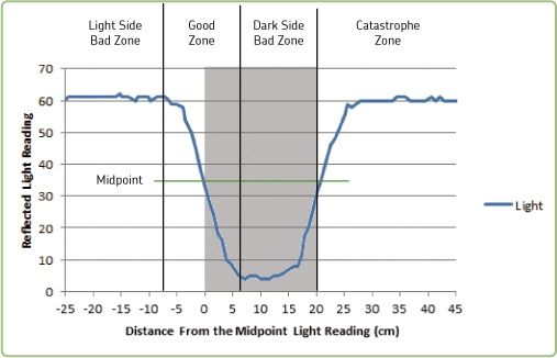 Sensor readings near the edge of the line