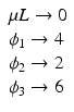 
$$ \begin{array}{l}\mu L\to 0\\ {}{\phi}_1\to 4\\ {}{\phi}_2\to 2\\ {}{\phi}_3\to 6\end{array} $$
