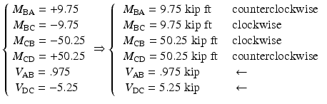 
$$ \left\{\begin{array}{l}{M}_{\mathrm{BA}}=+9.75\\ {}\kern.04em {M}_{\mathrm{BC}}=-9.75\\ {}\kern.05em {M}_{\mathrm{CB}}=-50.25\\ {}{M}_{\mathrm{CD}}=+50.25\\ {}\kern.2em {V}_{\mathrm{AB}}=.975\\ {}\kern.2em {V}_{\mathrm{DC}}=-5.25\end{array}\right.\Rightarrow \left\{\begin{array}{cc}\hfill \begin{array}{l}{M}_{\mathrm{BA}}=9.75\;\mathrm{kip}\;\mathrm{ft}\\ {}\kern.03em {M}_{\mathrm{BC}}=9.75\;\mathrm{kip}\;\mathrm{ft}\\ {}\kern.03em {M}_{\mathrm{CB}}=50.25\;\mathrm{kip}\;\mathrm{ft}\\ {}{M}_{\mathrm{CD}}=50.25\;\mathrm{kip}\;\mathrm{ft}\\ {}\kern.2em {V}_{\mathrm{AB}}=.975\;\mathrm{kip}\\ {}\kern.2em {V}_{\mathrm{DC}}=5.25\;\mathrm{kip}\end{array}\hfill & \hfill \begin{array}{l}\mathrm{counterclockwise}\\ {}\mathrm{clockwise}\\ {}\mathrm{clockwise}\\ {}\mathrm{counterclockwise}\\ {}\leftarrow \\ {}\leftarrow \end{array}\hfill \end{array}\right. $$
