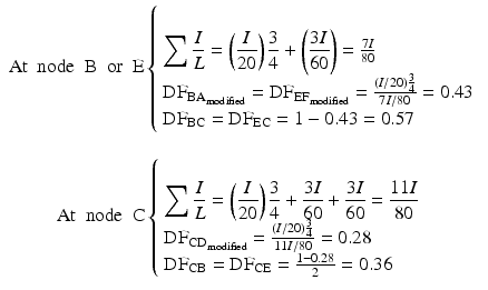 
$$ \begin{array}{l}\mathrm{A}\mathrm{t}\kern0.5em \mathrm{node}\kern0.5em \mathrm{B}\kern0.5em \mathrm{or}\kern0.5em \mathrm{E}\left\{\begin{array}{l}\\ {}{\displaystyle \sum \frac{I}{L}=\left(\frac{I}{20}\right)\frac{3}{4}+\left(\frac{3I}{60}\right)}=\frac{7I}{80}\\ {}{\mathrm{DF}}_{{\mathrm{BA}}_{\mathrm{modified}}}={\mathrm{DF}}_{{\mathrm{EF}}_{\mathrm{modified}}}=\frac{\left(I/20\right)\frac{3}{4}}{7I/80}=0.43\\ {}{\mathrm{DF}}_{\mathrm{BC}}={\mathrm{DF}}_{\mathrm{EC}}=1-0.43=0.57\end{array}\right.\\ {}\\ {}\kern2.5em \mathrm{A}\mathrm{t}\kern0.5em \mathrm{node}\kern0.5em \mathrm{C}\left\{\begin{array}{l}\\ {}{\displaystyle \sum \frac{I}{L}=\left(\frac{I}{20}\right)\frac{3}{4}+\frac{3I}{60}+\frac{3I}{60}=\frac{11I}{80}}\\ {}{\mathrm{DF}}_{{\mathrm{CD}}_{\mathrm{modified}}}=\frac{\left(I/20\right)\frac{3}{4}}{11I/80}=0.28\\ {}{\mathrm{DF}}_{\mathrm{CB}}={\mathrm{DF}}_{\mathrm{CE}}=\frac{1-0.28}{2}=0.36\end{array}\right.\end{array} $$
