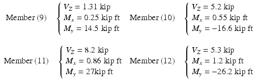 
$$ \begin{array}{cc}\hfill \mathrm{Member}\ (9)\kern1em \left\{\begin{array}{l}{V}_Z=1.31\;\mathrm{kip}\hfill \\ {}{M}_x=0.25\;\mathrm{kip}\;\mathrm{ft}\hfill \\ {}{M}_y=14.5\;\mathrm{kip}\;\mathrm{ft}\hfill \end{array}\right.\hfill & \hfill \mathrm{Member}\ (10)\kern1em \left\{\begin{array}{l}{V}_Z=5.2\;\mathrm{kip}\hfill \\ {}{M}_x=0.55\;\mathrm{kip}\;\mathrm{ft}\hfill \\ {}{M}_y=-16.6\;\mathrm{kip}\;\mathrm{ft}\hfill \end{array}\right.\hfill \\ {}\\ {}\hfill \mathrm{Member}\ (11)\kern1em \left\{\begin{array}{l}{V}_Z=8.2\;\mathrm{kip}\hfill \\ {}{M}_x=0.86\;\mathrm{kip}\;\mathrm{ft}\hfill \\ {}{M}_y=27\mathrm{kip}\;\mathrm{ft}\hfill \end{array}\right.\hfill & \hfill \mathrm{Member}\ (12)\kern1em \left\{\begin{array}{l}{V}_Z=5.3\;\mathrm{kip}\hfill \\ {}{M}_x=1.2\;\mathrm{kip}\;\mathrm{ft}\hfill \\ {}{M}_y=-26.2\;\mathrm{kip}\;\mathrm{ft}\hfill \end{array}\right.\hfill \end{array} $$
