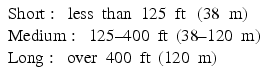 $$ \begin{array}{l}\mathrm{Short}:\kern0.5em \mathrm{less}\kern0.5em \mathrm{than}\kern0.5em 125\kern0.5em \mathrm{ft}\kern0.5em \left(38\kern0.5em \mathrm{m}\right)\\ {}\mathrm{Medium}:\kern0.5em 125\hbox{--} 400\kern0.5em \mathrm{ft}\ \left(38\hbox{--} 120\kern0.5em \mathrm{m}\right)\\ {}\mathrm{Long}:\kern0.5em \mathrm{over}\kern0.5em 400\kern0.5em \mathrm{ft}\ \left(120\kern0.5em \mathrm{m}\right)\end{array} $$