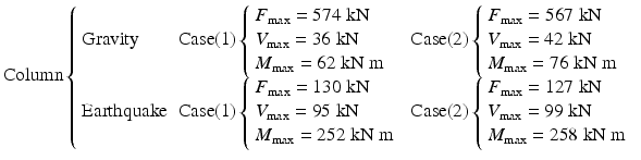 
$$ \mathrm{Column}\left\{\begin{array}{lll}\mathrm{Gravity}\hfill & \mathrm{Case}(1)\left\{\begin{array}{l}{F}_{\max }=574\;\mathrm{k}\mathrm{N}\\ {}{V}_{\max }=36\;\mathrm{k}\mathrm{N}\\ {}{M}_{\max }=62\;\mathrm{k}\mathrm{N}\;\mathrm{m}\end{array}\right.\hfill & \mathrm{Case}(2)\left\{\begin{array}{l}{F}_{\max }=567\;\mathrm{k}\mathrm{N}\\ {}{V}_{\max }=42\;\mathrm{k}\mathrm{N}\\ {}{M}_{\max }=76\;\mathrm{k}\mathrm{N}\;\mathrm{m}\end{array}\right.\hfill \\ {}\mathrm{Earthquake}\hfill & \mathrm{Case}(1)\left\{\begin{array}{l}{F}_{\max }=130\;\mathrm{k}\mathrm{N}\\ {}{V}_{\max }=95\;\mathrm{k}\mathrm{N}\\ {}{M}_{\max }=252\;\mathrm{k}\mathrm{N}\;\mathrm{m}\end{array}\right.\hfill & \mathrm{Case}(2)\left\{\begin{array}{l}{F}_{\max }=127\;\mathrm{k}\mathrm{N}\\ {}{V}_{\max }=99\;\mathrm{k}\mathrm{N}\\ {}{M}_{\max }=258\;\mathrm{k}\mathrm{N}\;\mathrm{m}\end{array}\right.\hfill \end{array}\right. $$
