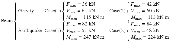 
$$ \mathrm{Beam}\left\{\begin{array}{lll}\mathrm{Gravity}\hfill & \mathrm{Case}(1)\left\{\begin{array}{l}{F}_{\max }=36\;\mathrm{k}\mathrm{N}\hfill \\ {}{V}_{\max }=61\;\mathrm{k}\mathrm{N}\hfill \\ {}{M}_{\max }=115\;\mathrm{k}\mathrm{N}\;\mathrm{m}\hfill \end{array}\right.\hfill & \mathrm{Case}(2)\left\{\begin{array}{l}{F}_{\max }=42\;\mathrm{k}\mathrm{N}\hfill \\ {}{V}_{\max }=60\;\mathrm{k}\mathrm{N}\hfill \\ {}{M}_{\max }=113\;\mathrm{k}\mathrm{N}\;\mathrm{m}\hfill \end{array}\right.\hfill \\ {}\mathrm{Earthquake}\hfill & \mathrm{Case}(1)\left\{\begin{array}{l}{F}_{\max }=82\;\mathrm{k}\mathrm{N}\hfill \\ {}{V}_{\max }=51\;\mathrm{k}\mathrm{N}\hfill \\ {}{M}_{\max }=247\;\mathrm{k}\mathrm{N}\;\mathrm{m}\hfill \end{array}\right.\hfill & \mathrm{Case}(2)\left\{\begin{array}{l}{F}_{\max }=84\;\mathrm{k}\mathrm{N}\hfill \\ {}{V}_{\max }=48\;\mathrm{k}\mathrm{N}\hfill \\ {}{M}_{\max }=224\;\mathrm{k}\mathrm{N}\;\mathrm{m}\hfill \end{array}\right.\hfill \end{array}\right. $$
