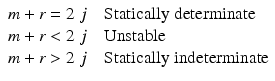 
$$ \begin{array}{l}m+r=2\;j\kern1em \mathrm{Statically}\;\mathrm{determinate}\hfill \\ {}m+r<2\;j\kern1em \mathrm{Unstable}\hfill \\ {}m+r>2\;j\kern1em \mathrm{Statically}\;\mathrm{indeterminate}\hfill \end{array} $$
