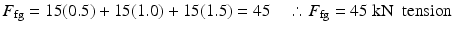 
$$ {F}_{\mathrm{fg}}=15(0.5)+15(1.0)+15(1.5)=45\kern1em \therefore {F}_{\mathrm{fg}}=45\;\mathrm{k}\mathrm{N}\kern0.5em \mathrm{tension} $$
