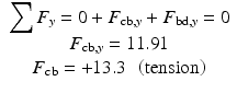 
$$ \begin{array}{c}{\displaystyle \sum {F}_y}=0+{F}_{\mathrm{cb},y}+{F}_{\mathrm{bd},y}=0\\ {}{F}_{\mathrm{cb},y}=11.91\\ {}{F}_{\mathrm{cb}}=+13.3\kern0.5em \left(\mathrm{tension}\right)\end{array} $$
