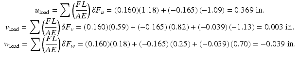 
$$ \begin{array}{c}{u}_{\mathrm{load}}={\displaystyle \sum \left(\frac{FL}{AE}\right)\delta {F}_u=(0.160)(1.18)+\left(-0.165\right)\left(-1.09\right)=0.369\;\mathrm{in}.}\\ {}{v}_{\mathrm{load}}={\displaystyle \sum \left(\frac{FL}{AE}\right)\delta {F}_v=(0.160)(0.59)+\left(-0.165\right)(0.82)+\left(-0.039\right)\left(-1.13\right)=0.003\;\mathrm{in}.}\\ {}{w}_{\mathrm{load}}={\displaystyle \sum \left(\frac{FL}{AE}\right)\delta {F}_w=(0.160)(0.18)+\left(-0.165\right)(0.25)+\left(-0.039\right)(0.70)=-0.039\;\mathrm{in}.}\end{array} $$
