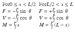 
$$ \begin{array}{ll}\mathrm{F}\mathrm{o}\mathrm{r} 0\le x<L/2\hfill & \mathrm{F}\mathrm{o}\mathrm{r} L/2<x\le L\hfill \\ {}F=-\frac{P}{2} \sin\;\theta \hfill & F=+\frac{P}{2} \sin\;\theta \hfill \\ {}V=-\frac{P}{2} \cos\;\theta \hfill & V=+\frac{P}{2} \cos\;\theta \hfill \\ {}M=\frac{P}{2}x\hfill & M=\frac{P}{2}\left(L-x\right)\hfill \end{array} $$
