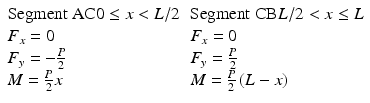 
$$ \begin{array}{ll}\mathrm{Segment}\;\mathrm{AC} 0\le x<L/2\hfill & \mathrm{Segment}\;\mathrm{C}\mathrm{B} L/2<x\le L\hfill \\ {}{F}_x=0\hfill & {F}_x=0\hfill \\ {}{F}_y=-\frac{P}{2}\hfill & {F}_y=\frac{P}{2}\hfill \\ {}M=\frac{P}{2}x\hfill & M=\frac{P}{2}\left(L-x\right)\hfill \end{array} $$
