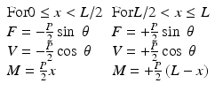 
$$ \begin{array}{ll}\mathrm{F}\mathrm{o}\mathrm{r} 0\le x<L/2\hfill & \mathrm{F}\mathrm{o}\mathrm{r} L/2<x\le L\hfill \\ {}F=-\frac{P}{2} \sin\;\theta \hfill & F=+\frac{P}{2} \sin\;\theta \hfill \\ {}V=-\frac{P}{2} \cos\;\theta \hfill & V=+\frac{P}{2} \cos\;\theta \hfill \\ {}M=\frac{P}{2}x\hfill & M=+\frac{P}{2}\left(L-x\right)\hfill \end{array} $$
