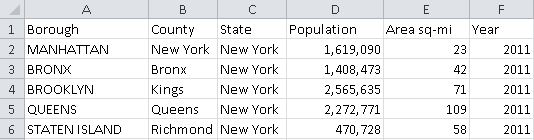 Data table showing population and area in New York boroughs