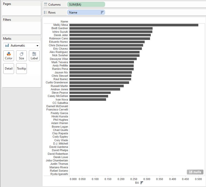 Bar chart showing BA for every Yankee with at least one at bat in 2012