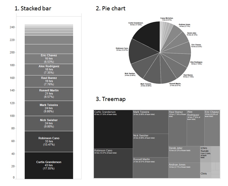 Three alternative ways to show the proportion of home runs hit by each player