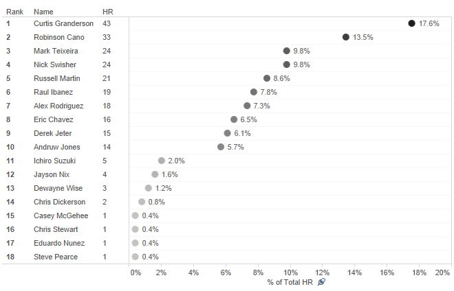 Dot chart of percentage of home runs contributed by each player