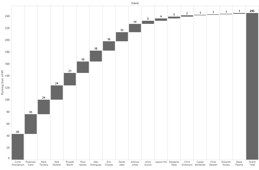 Home run data as a waterfall chart