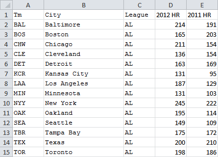 Team home run totals, 2011 and 2012