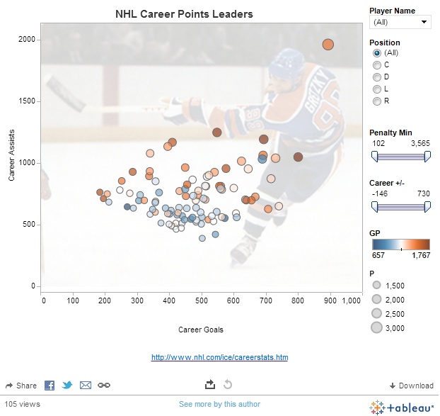 My first Tableau Public visualization: a scatterplot dashboard of career stats (photo by B. Bennett/Getty Images)