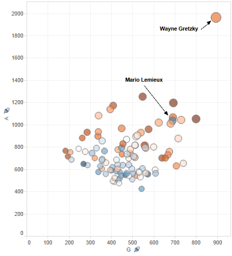 Adding annotations to scatterplots