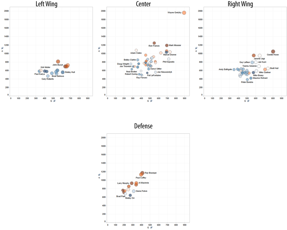 Viewing the scatterplot one position at a time