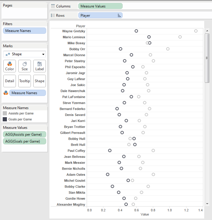 Per game rates shown in a dual dot chart view