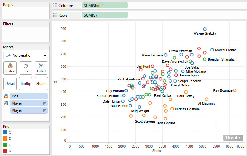 Scatterplot of shots versus goals