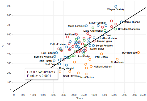 Equation and p-value of trend line