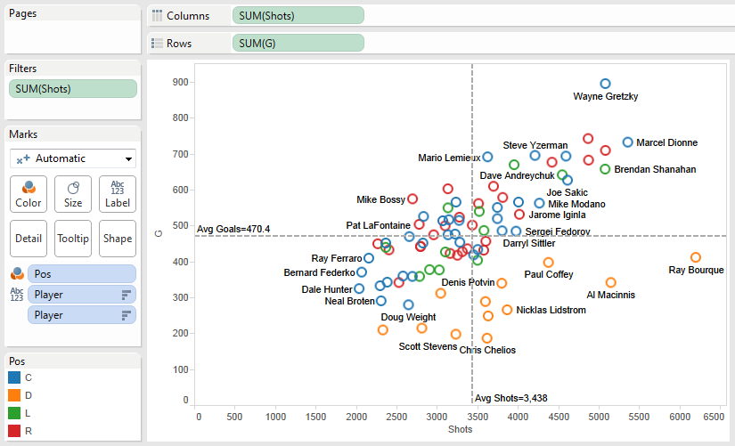 The four quadrant scatterplot