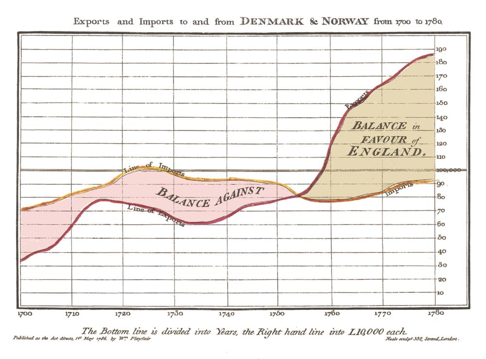 The first line chart, by William Playfair in 1786