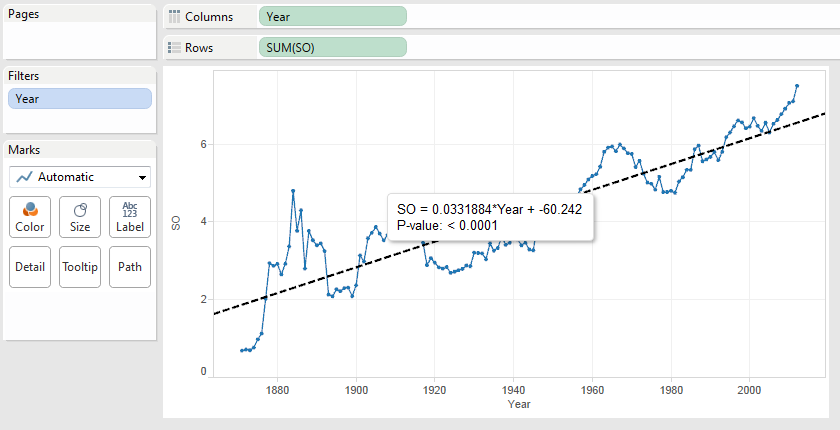 Strikeout line chart with trend line added