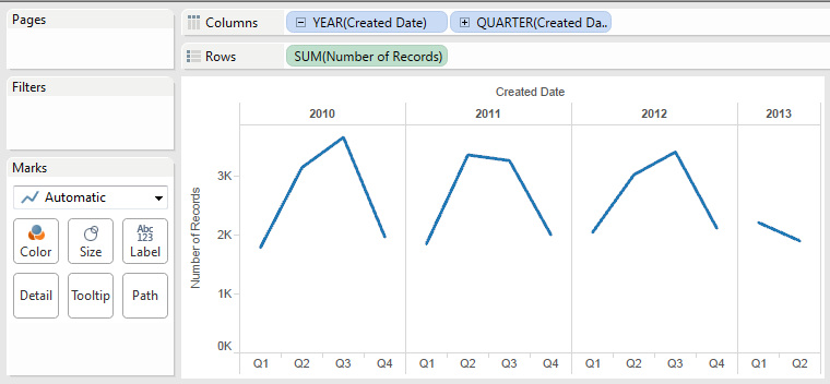 Rat sightings by quarter