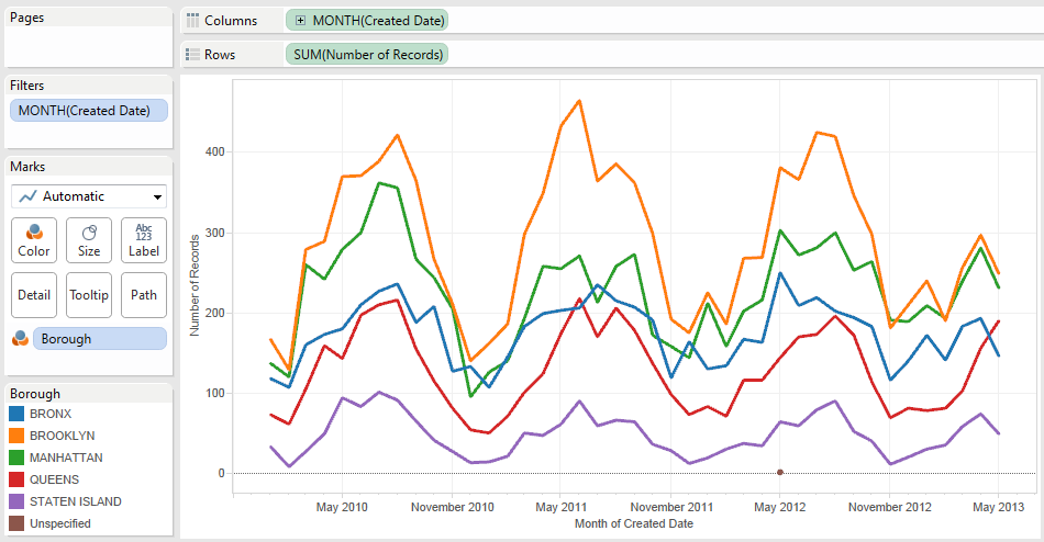 Rat sightings by month and borough