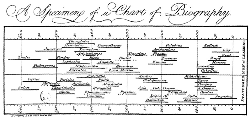 Joseph Priestley’s first timeline: Chart of Biography, 1765