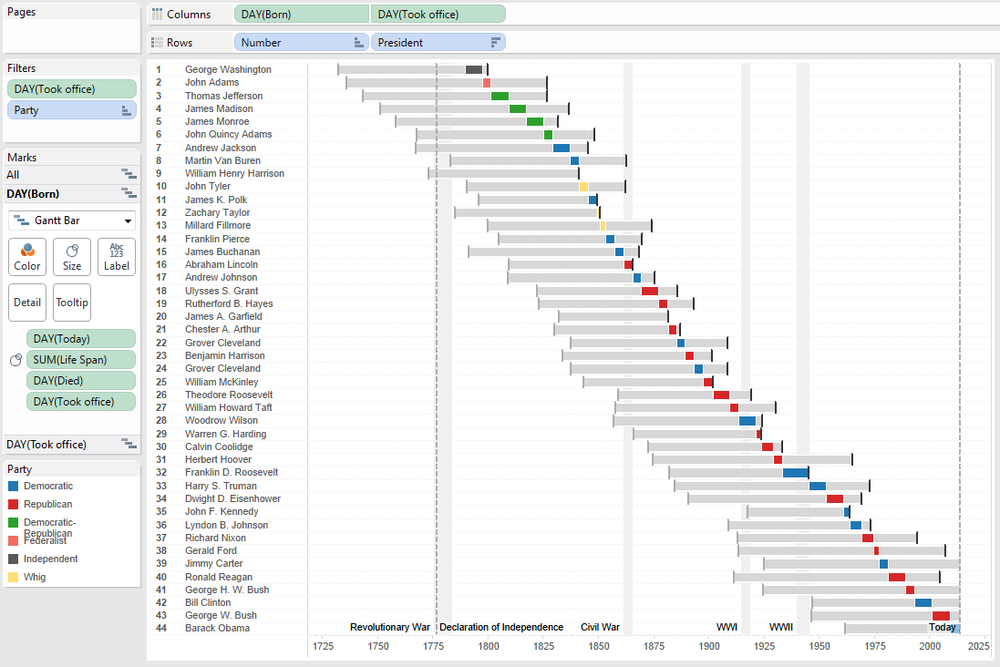 The completed U.S. presidential timeline