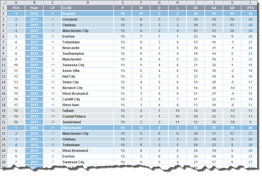 The first 15 game results in Excel