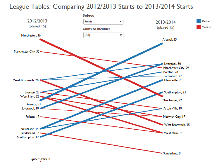 A slopegraph comparing the points earned by clubs through 15 games