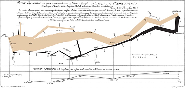 Minard’s “carte figurative” of Napoleon’s March of 1812