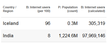 Comparing Internet usage in Iceland and India, 2010