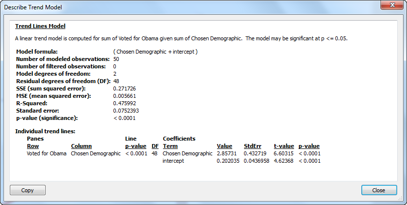 Trend Model for “advanced degree or more” versus “% voted for Obama”