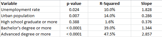 Significance and strength of correlation for five variables