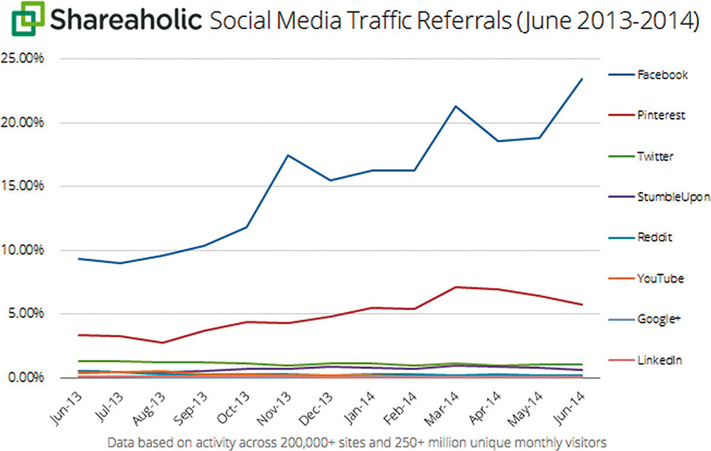 Social Media Traffic Referrals July 2014 graph Facebooks referral traffic share grew over 10% in Q2 2014, Pinterest fell 19%, and Twitter slipped over 9%