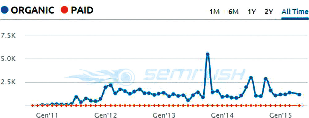 semrush