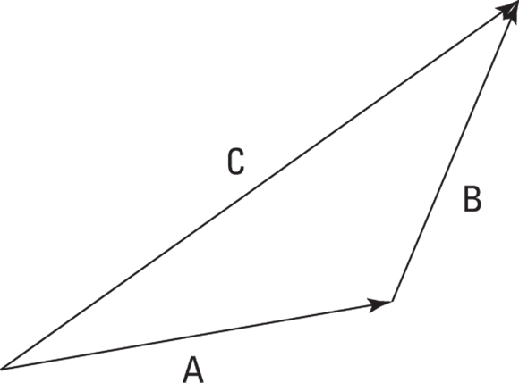 A scalene triangle formed by arrows A, B, and C (hypotenuse).