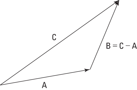 A scalene triangle formed by arrows A, B, and C (hypotenuse), where B is equal to C minus A.