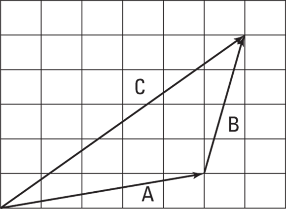 Grid graph displaying a scalene triangle formed by arrows A, B, and C (hypotenuse).