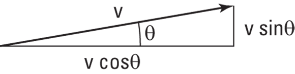 A right triangle formed by a diagonal up arrow (v) connecting horizontal and vertical lines labeled v cosθ and v sinθ, respectively.