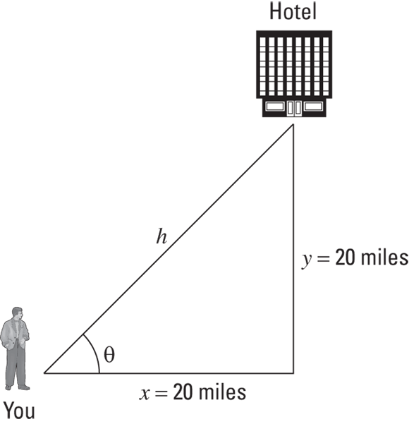 A right triangle with legs labeled x = 20 miles and y = 20 miles and hypotenuse labeled h. A person is drawn at the lower tip of the hypotenuse and a hotel at the upper tip.