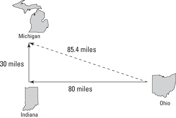 Illustration displaying a leftward arrow labeled 80 miles from Ohio (right) to Indiana (left), an upward arrow labeled 30 miles from Indiana to Michigan, and a dashed arrow labeled 85.4 miles from Ohio to Michigan.